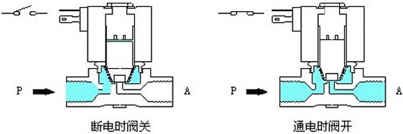 直動式電磁閥 直動式電磁閥