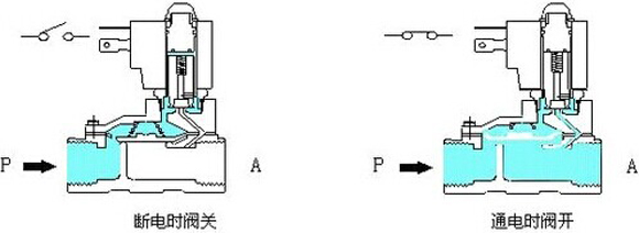 先導(dǎo)式電磁閥 先導(dǎo)式電磁閥